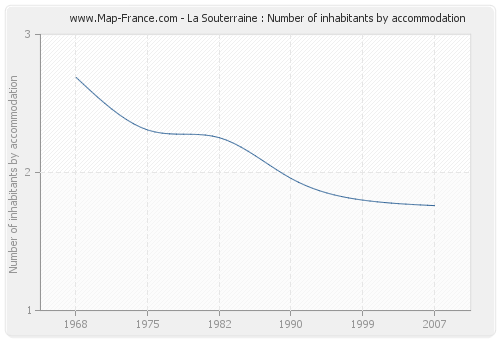 La Souterraine : Number of inhabitants by accommodation